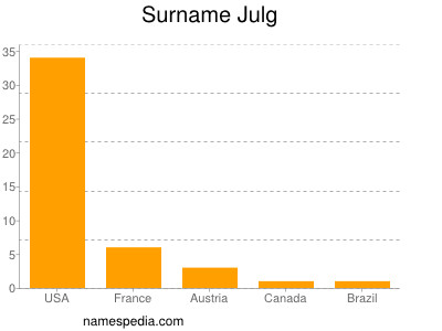 Surname Julg