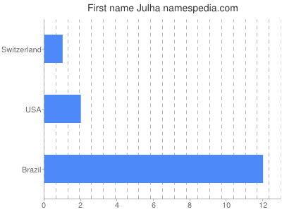 Given name Julha