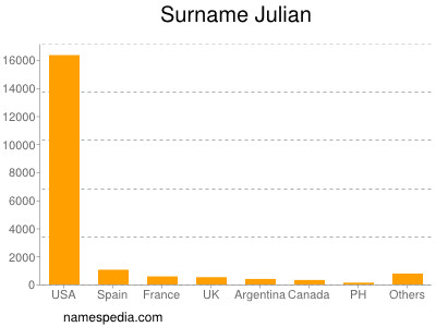 Surname Julian