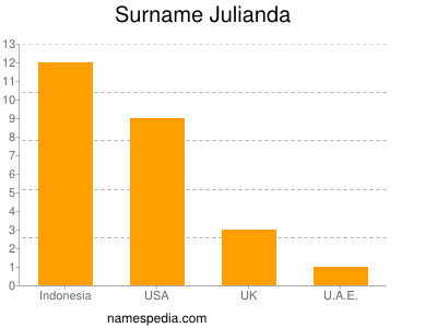 Surname Julianda