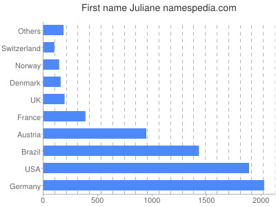 Given name Juliane