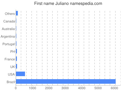 Given name Juliano