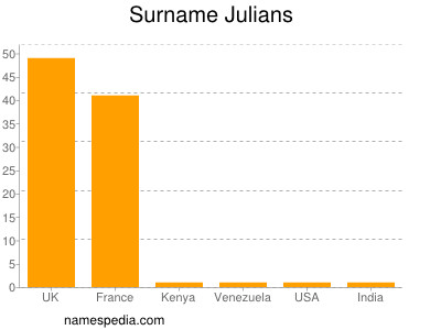 Surname Julians