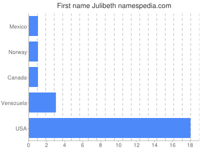 Given name Julibeth