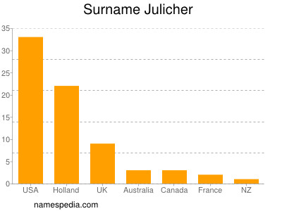 Surname Julicher