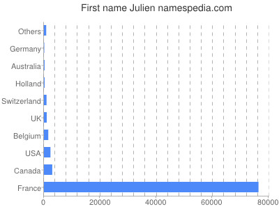 Given name Julien