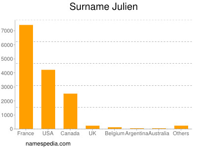 Surname Julien
