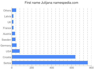 Given name Julijana