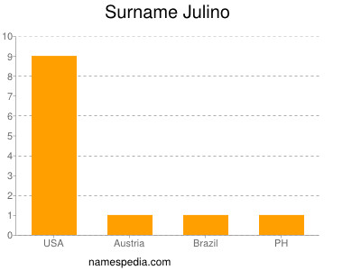 Surname Julino
