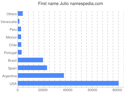 Given name Julio