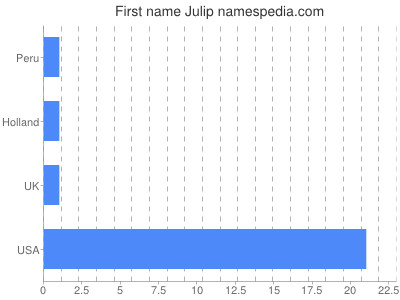 Given name Julip