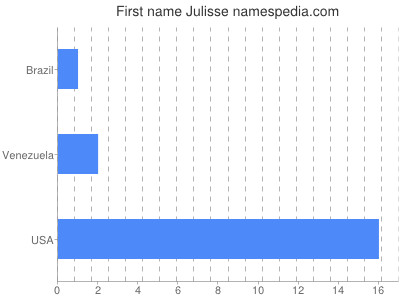Given name Julisse