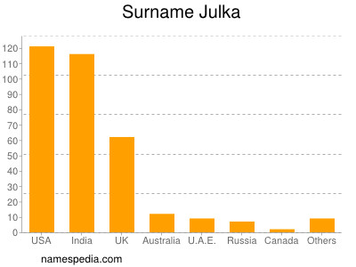 Surname Julka
