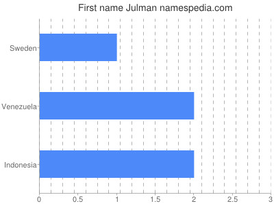 Given name Julman