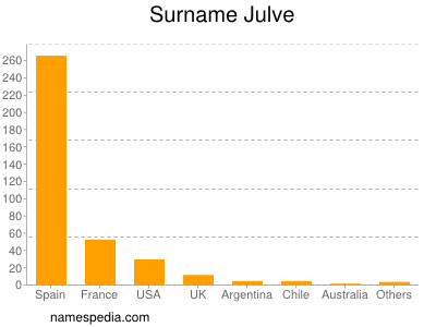 Surname Julve