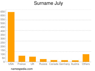Surname July