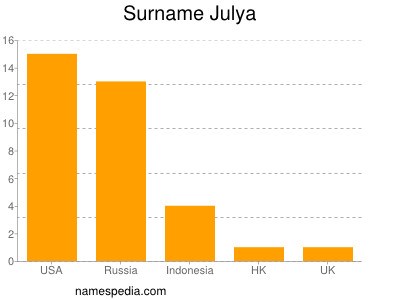 Surname Julya