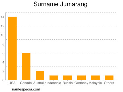 Surname Jumarang