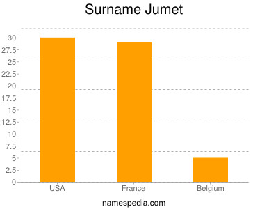 Surname Jumet