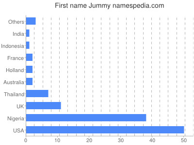 Given name Jummy