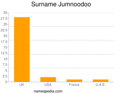 Surname Jumnoodoo