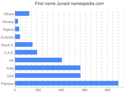 Given name Junaid
