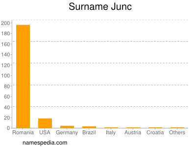 Surname Junc