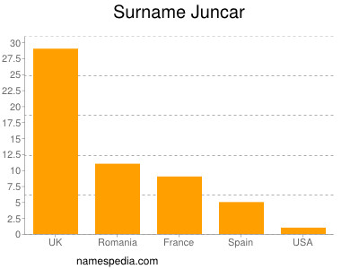 Surname Juncar