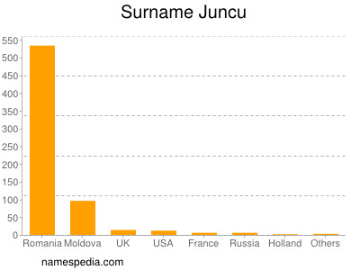 Surname Juncu
