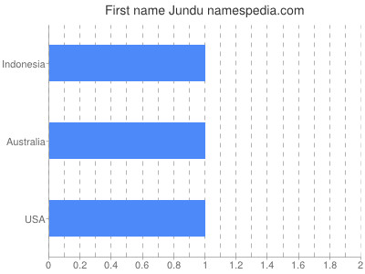 Given name Jundu