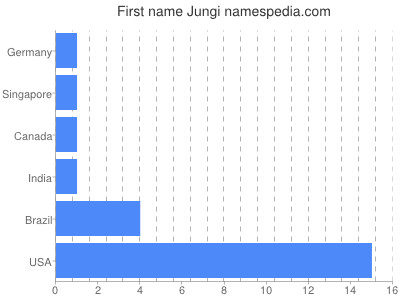 Given name Jungi