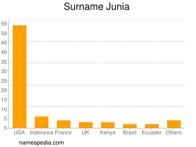 Surname Junia