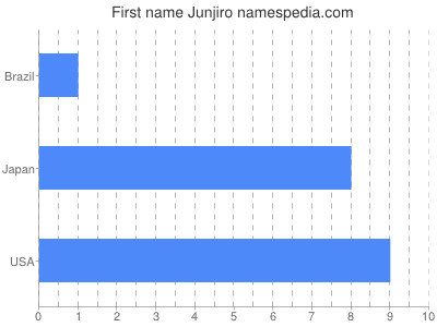 Given name Junjiro