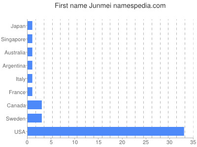 Given name Junmei
