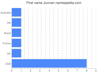 Given name Junnan
