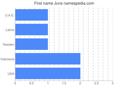 Given name Juns