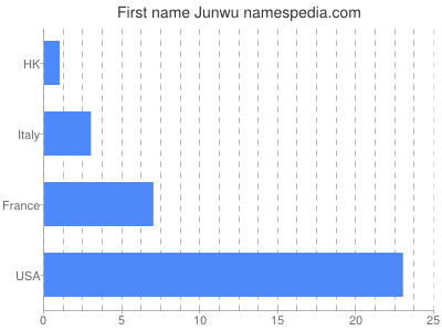 Given name Junwu