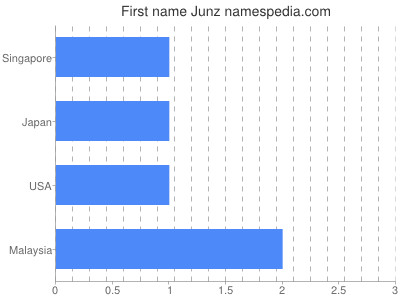 Given name Junz