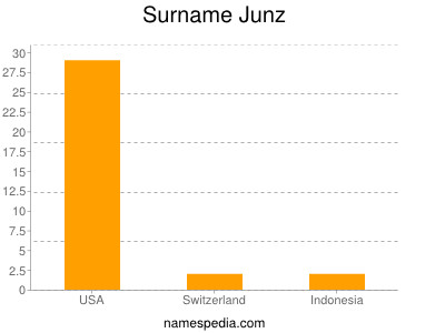 Surname Junz