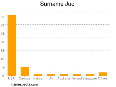 Surname Juo