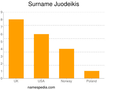 Surname Juodeikis