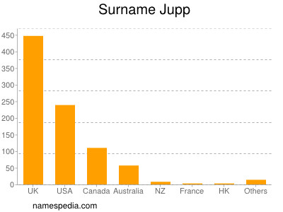Surname Jupp