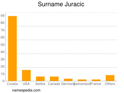 Surname Juracic