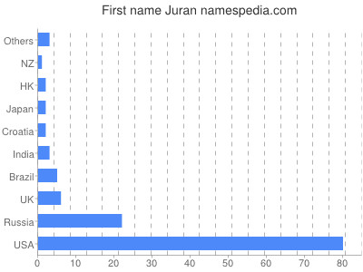 Given name Juran
