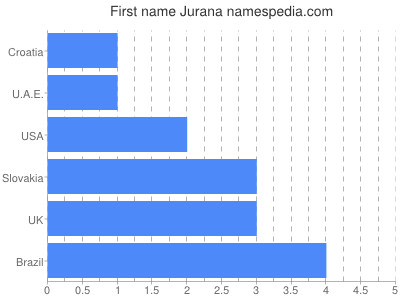 Given name Jurana