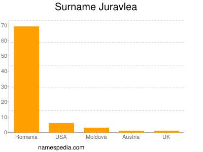 Surname Juravlea