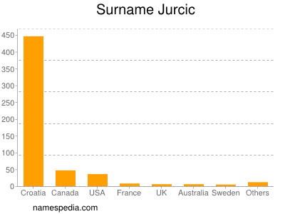 Surname Jurcic
