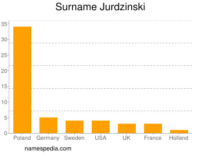 Surname Jurdzinski