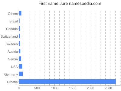 Given name Jure