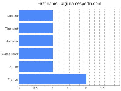 Given name Jurgi